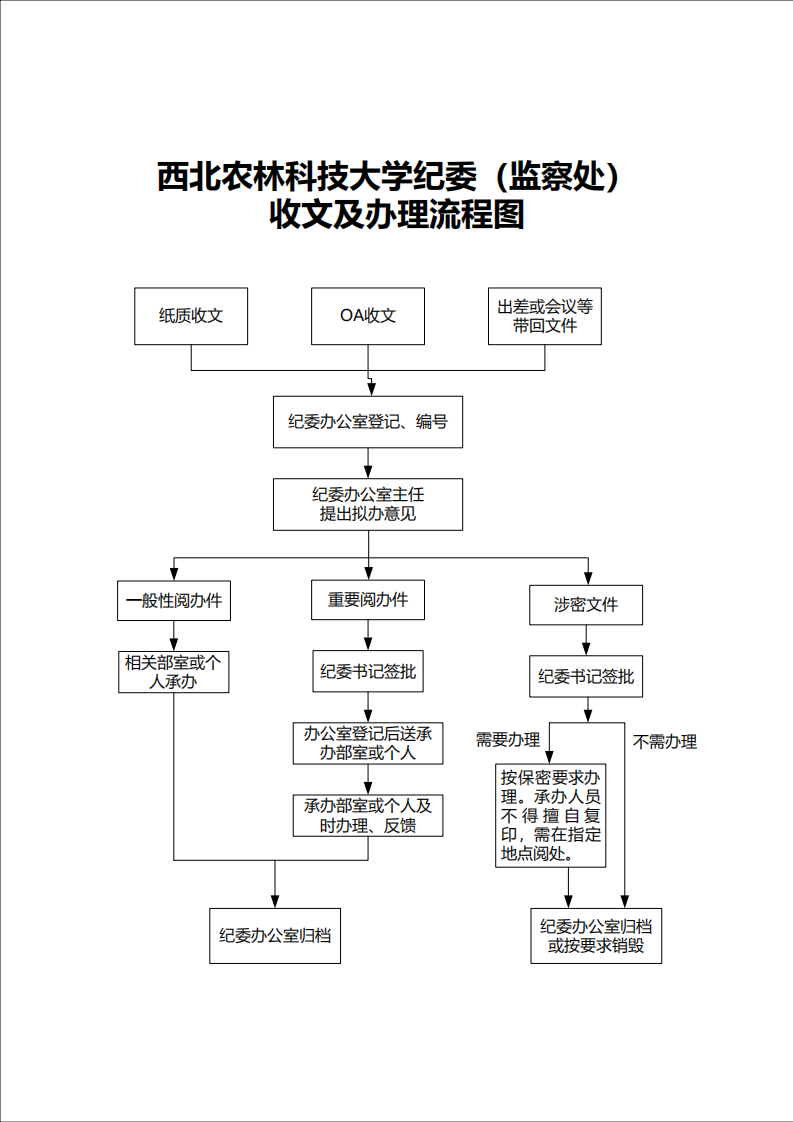 纪委(监察处)收文及办理流程图