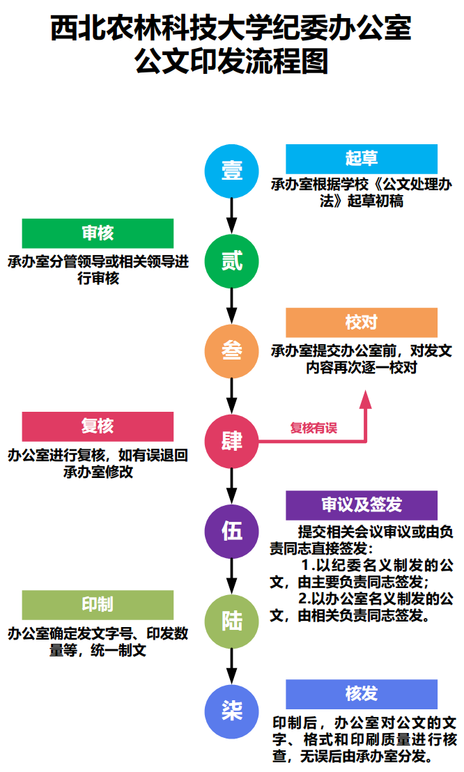 纪委办公室公文印发流程图